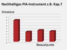 nachhaltiges PIA-Programm